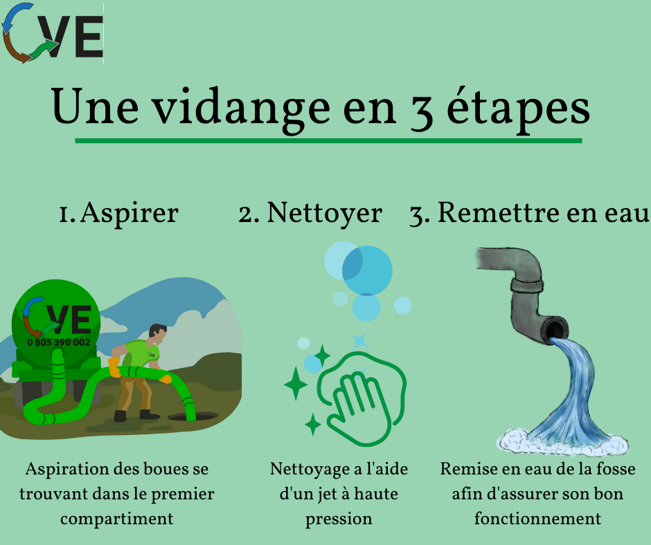 UNE VIDANGE EN 3 ÉTAPES COPIE | CVE SARL L’entretien régulier de votre microstation ou fosse septique : un geste essentiel pour protéger l’environnement et votre santé Montbéliard 0